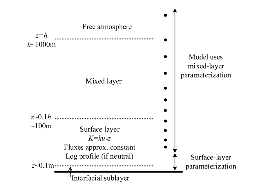 An overview of tropical cyclone boundary layer (TCBL) modeling – TCBL ...